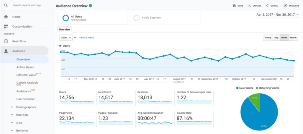 Ankara Google Analytics Uzmanı